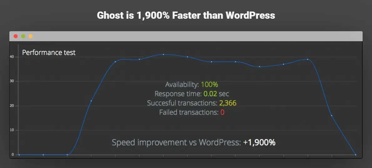 Ghost is 1900% faster than WordPress